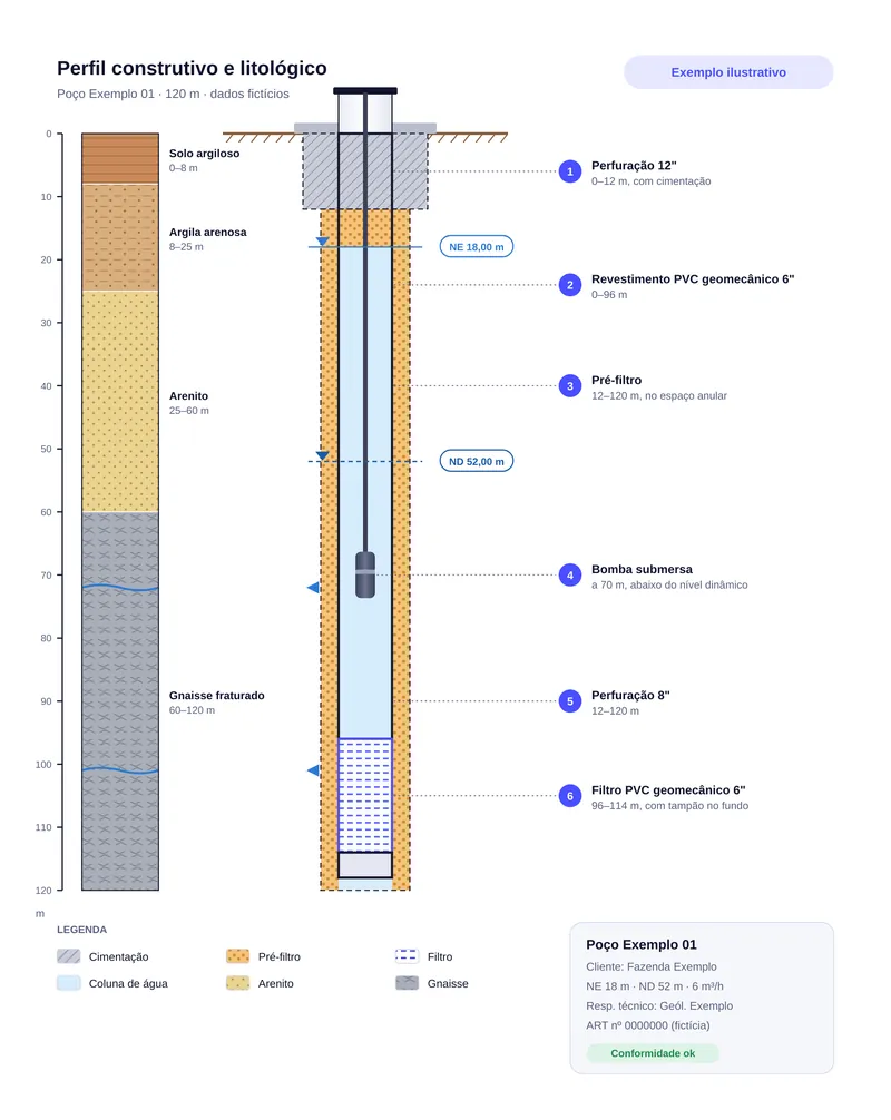 Modelo de perfil construtivo e litológico de poço de 120 m com camadas, revestimento, filtro, pré-filtro, níveis estático e dinâmico, bomba, legenda e carimbo